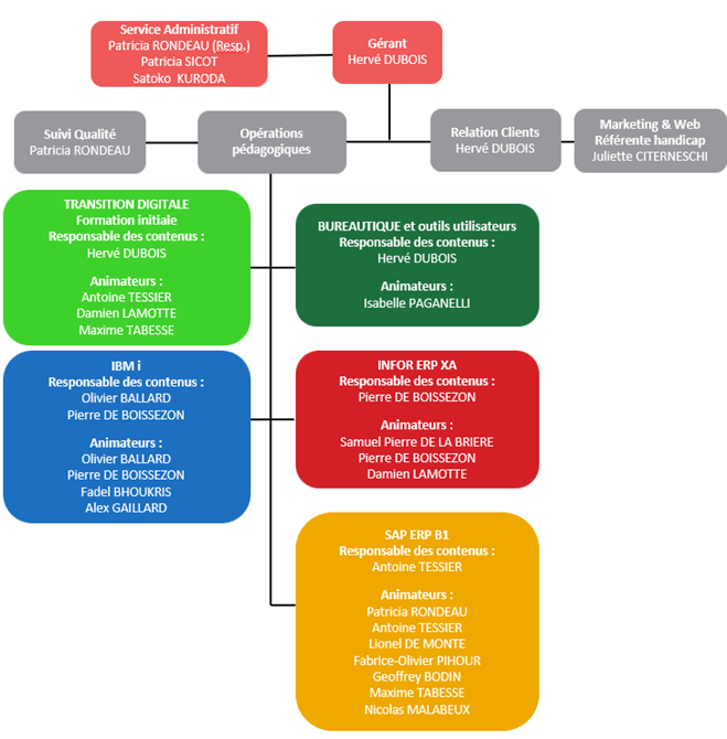 Organigramme SYSTEMES & TALENTS 2026